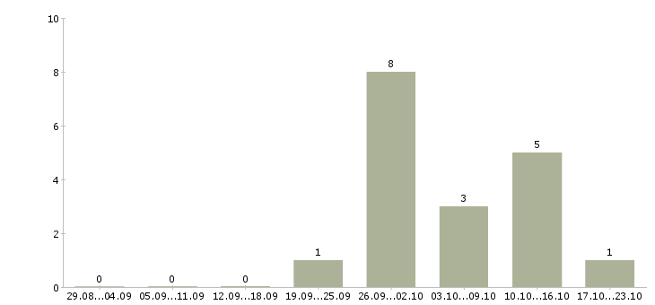 Работа водитель доставки Мордовия - Число вакансий Мордовия по специальности водитель доставки за 2 месяца