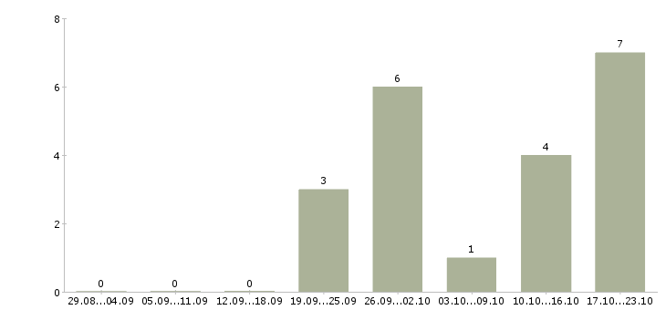 Работа оператор call центр Мордовия - Число вакансий Мордовия по специальности оператор call центр за 2 месяца