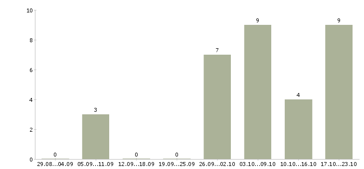 Работа повар ресторана Нижний новгород - Число вакансий Нижний новгород по специальности повар ресторана за 2 месяца