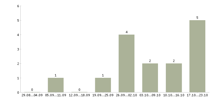 Работа руководитель отдела продаж Симферополь - Число вакансий Симферополь по специальности руководитель отдела продаж за 2 месяца