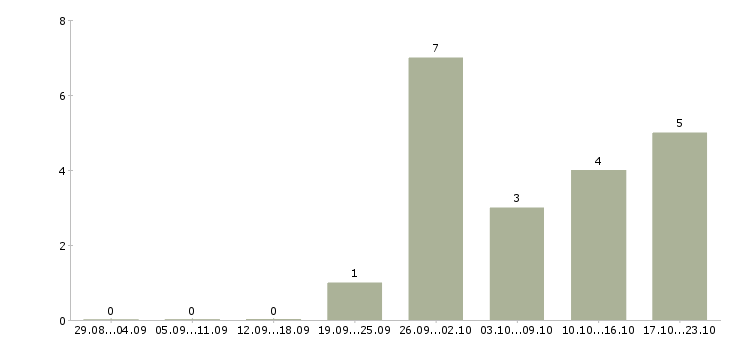 Работа водитель автомобиля легкового Татарстан - Число вакансий Татарстан по специальности водитель автомобиля легкового за 2 месяца