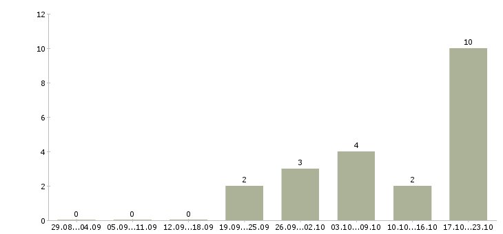 Работа водитель семейный Татарстан - Число вакансий Татарстан по специальности водитель семейный за 2 месяца