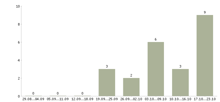 Работа менеджер магазинов Тыва - Число вакансий Тыва по специальности менеджер магазинов за 2 месяца