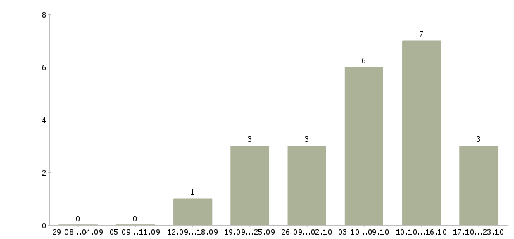 Работа начало карьеры Удмуртия - Число вакансий Удмуртия по специальности начало карьеры за 2 месяца