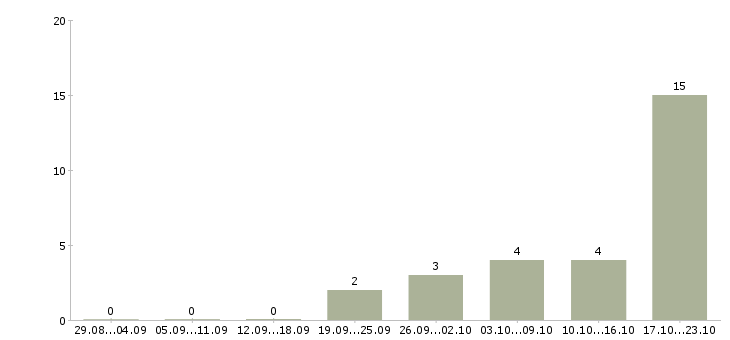 Работа проект менеджер Хакасия - Число вакансий Хакасия по специальности проект менеджер за 2 месяца
