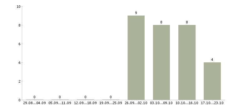 Работа с опытом работы бухгалтера Чечня - Число вакансий Чечня по специальности с опытом работы бухгалтера за 2 месяца