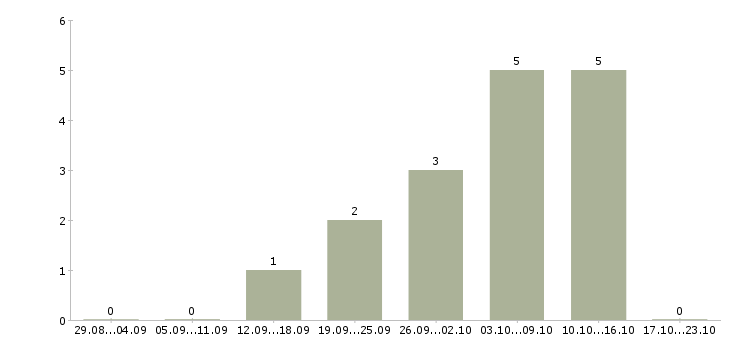 Работа менеджер рекламы в Абакане - Число вакансий в Абакане по специальности менеджер рекламы за 2 месяца