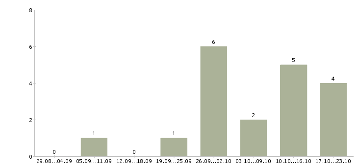 Работа агент продаж в Белгороде - Число вакансий в Белгороде по специальности агент продаж за 2 месяца