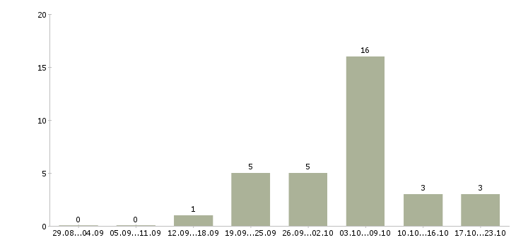 Работа слесарь по ремонту в Белгороде - Число вакансий в Белгороде по специальности слесарь по ремонту за 2 месяца
