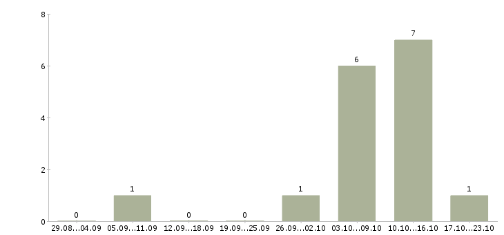 Работа водитель для работы в такси в Владимире - Число вакансий в Владимире по специальности водитель для работы в такси за 2 месяца