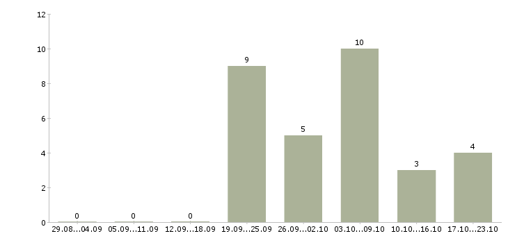 Работа машинист крана в Волгограде - Число вакансий в Волгограде по специальности машинист крана за 2 месяца