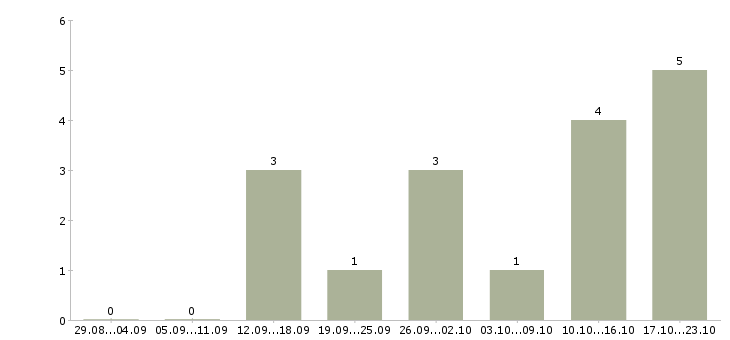 Работа расклейщик объявления в Волгограде - Число вакансий в Волгограде по специальности расклейщик объявления за 2 месяца