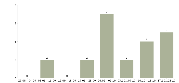 Работа обработка документов в Вологде - Число вакансий в Вологде по специальности обработка документов за 2 месяца