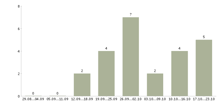Работа услуги реклама в Вологде - Число вакансий в Вологде по специальности услуги реклама за 2 месяца