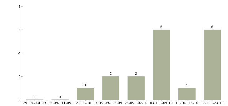 Работа менеджеры по подбору персонала в Дзержинске - Число вакансий в Дзержинске по специальности менеджеры по подбору персонала за 2 месяца