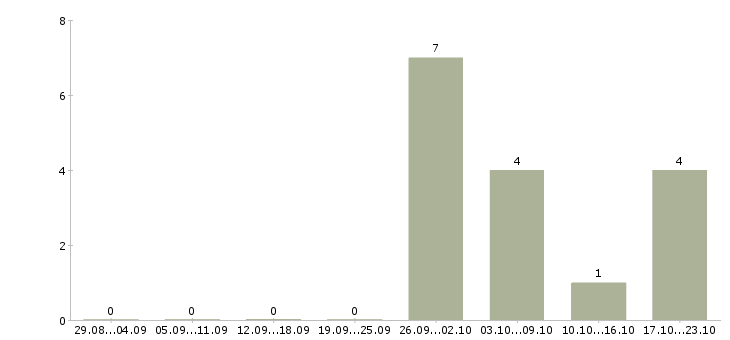Работа комплектовщики на склады в Дмитрове - Число вакансий в Дмитрове по специальности комплектовщики на склады за 2 месяца