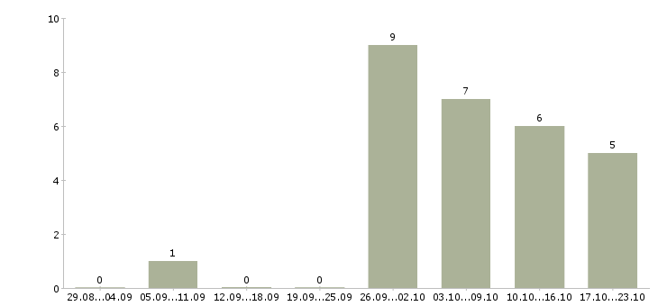 Работа менеджер по контенту в Екатеринбурге - Число вакансий в Екатеринбурге по специальности менеджер по контенту за 2 месяца