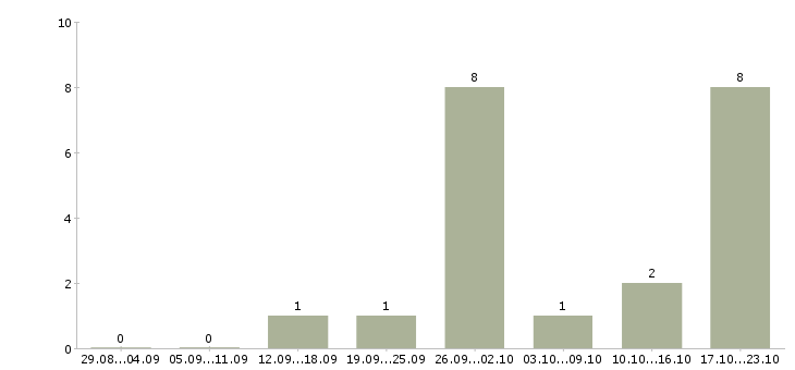 Работа проект менеджер в Зеленограде - Число вакансий в Зеленограде по специальности проект менеджер за 2 месяца
