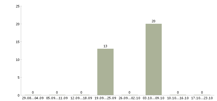 Работа младший воспитатель в Иваново - Число вакансий в Иваново по специальности младший воспитатель за 2 месяца