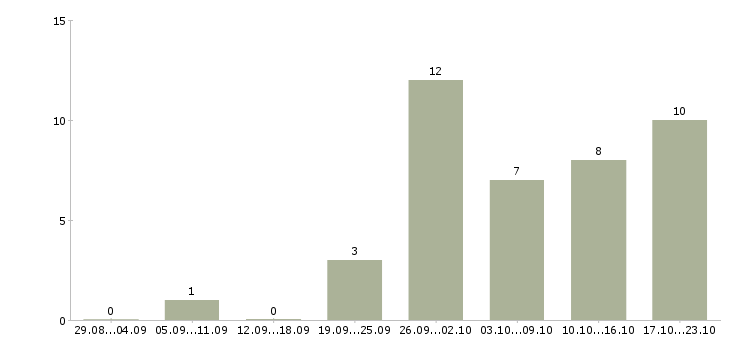 Работа главный специалист в Ижевске - Число вакансий в Ижевске по специальности главный специалист за 2 месяца