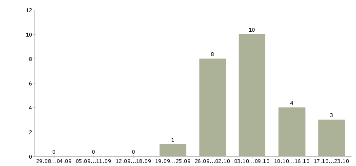 Работа монтажник трубопровода в Иркутске - Число вакансий в Иркутске по специальности монтажник трубопровода за 2 месяца