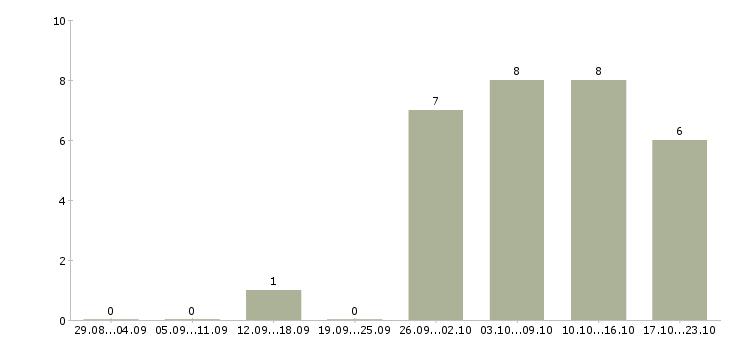 Работа оператор онлайн в Иркутске - Число вакансий в Иркутске по специальности оператор онлайн за 2 месяца