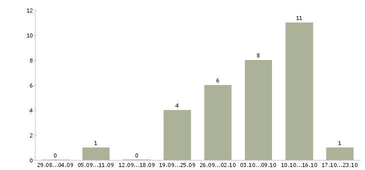 Работа водитель город в Калуге - Число вакансий в Калуге по специальности водитель город за 2 месяца