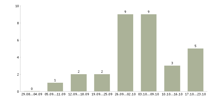 Работа женщины для работы на дому в Калуге - Число вакансий в Калуге по специальности женщины для работы на дому за 2 месяца