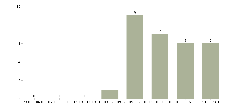Работа работники склада в Калуге - Число вакансий в Калуге по специальности работники склада за 2 месяца