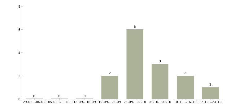Работа оператор с чпу в Кирове - Число вакансий в Кирове по специальности оператор с чпу за 2 месяца