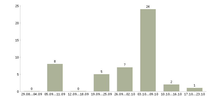 Работа слесарь ремонтник в Кирове - Число вакансий в Кирове по специальности слесарь ремонтник за 2 месяца