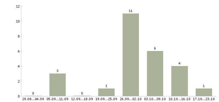 Работа укладчики в Кирове - Число вакансий в Кирове по специальности укладчики за 2 месяца