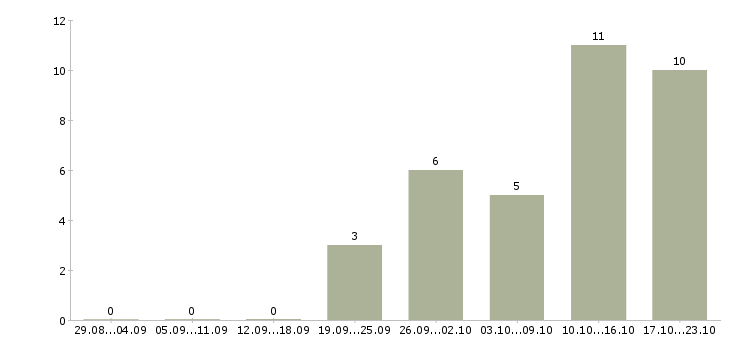 Работа оператор с обучением в Королеве - Число вакансий в Королеве по специальности оператор с обучением за 2 месяца