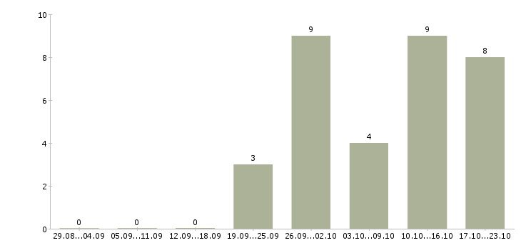Работа кассир в магазины в Костроме - Число вакансий в Костроме по специальности кассир в магазины за 2 месяца
