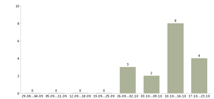Работа оператор call центр в Костроме - Число вакансий в Костроме по специальности оператор call центр за 2 месяца