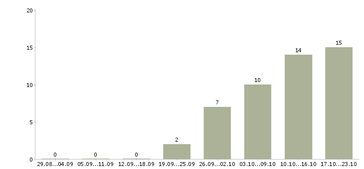 Работа производственные рабочие в Костроме - Число вакансий в Костроме по специальности производственные рабочие за 2 месяца