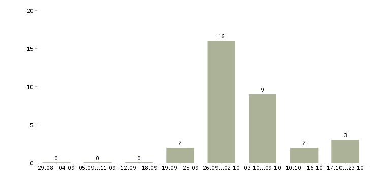 Работа с косметикой в Костроме - Число вакансий в Костроме по специальности с косметикой за 2 месяца