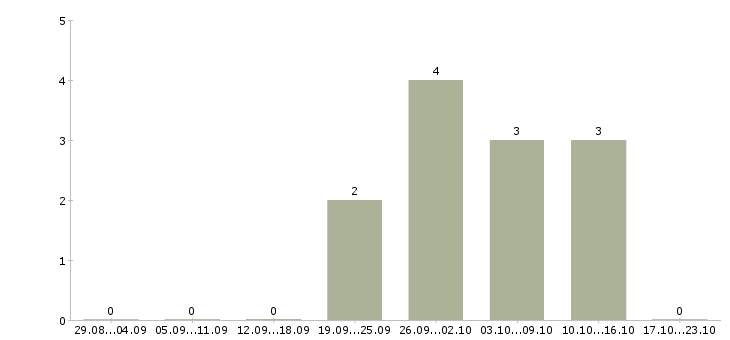 Работа оператор на чпу в Краснодаре - Число вакансий в Краснодаре по специальности оператор на чпу за 2 месяца