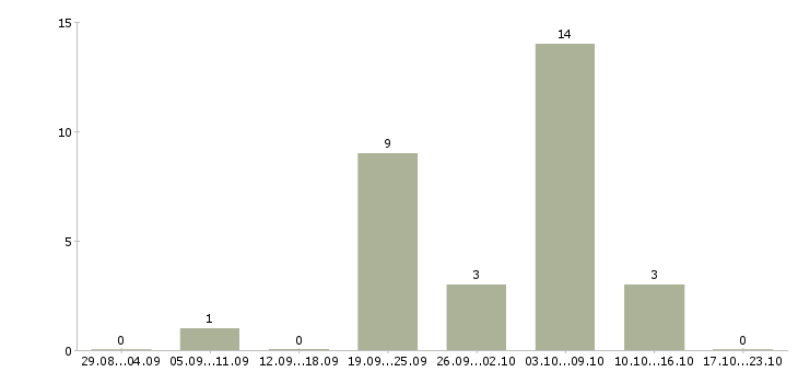 Работа укладчик в Краснодаре - Число вакансий в Краснодаре по специальности укладчик за 2 месяца