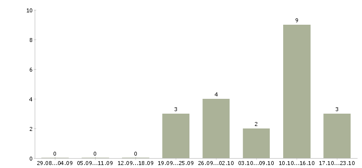 Работа оператор в call центр в Курске - Число вакансий в Курске по специальности оператор в call центр за 2 месяца