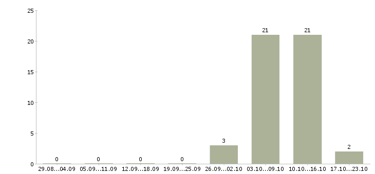 Работа рабочий по кухне в Липецке - Число вакансий в Липецке по специальности рабочий по кухне за 2 месяца