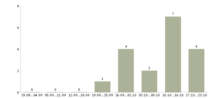Работа оператор call центр в Мурманске - Число вакансий в Мурманске по специальности оператор call центр за 2 месяца