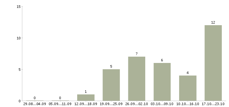 Работа менеджер по подбору в Новороссийске - Число вакансий в Новороссийске по специальности менеджер по подбору за 2 месяца
