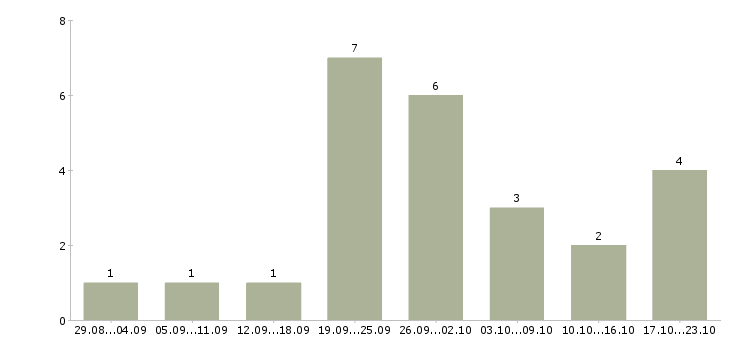 Работа водитель яндекс такси в Новосибирске - Число вакансий в Новосибирске по специальности водитель яндекс такси за 2 месяца
