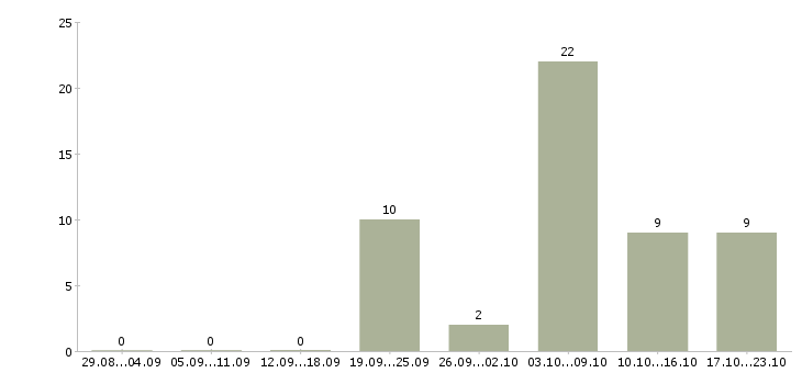 Работа терапевт участковый в Новосибирске - Число вакансий в Новосибирске по специальности терапевт участковый за 2 месяца