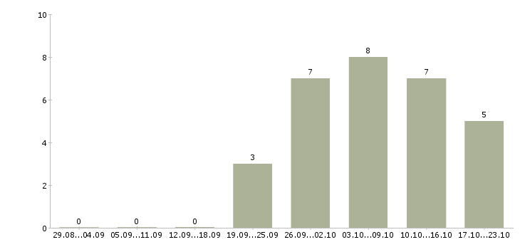 Работа водитель без опыта в Оренбурге - Число вакансий в Оренбурге по специальности водитель без опыта за 2 месяца