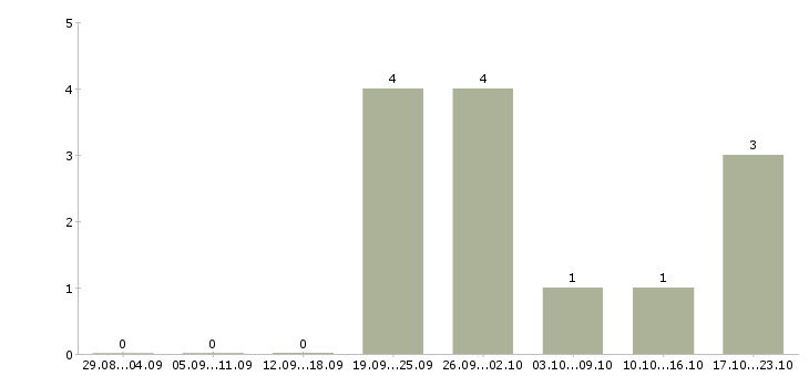 Работа водитель семейный в Оренбурге - Число вакансий в Оренбурге по специальности водитель семейный за 2 месяца