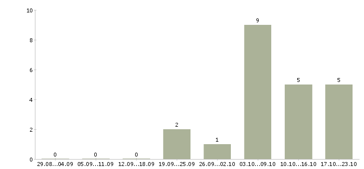 Работа нужны рабочие в Орле - Число вакансий в Орле по специальности нужны рабочие за 2 месяца