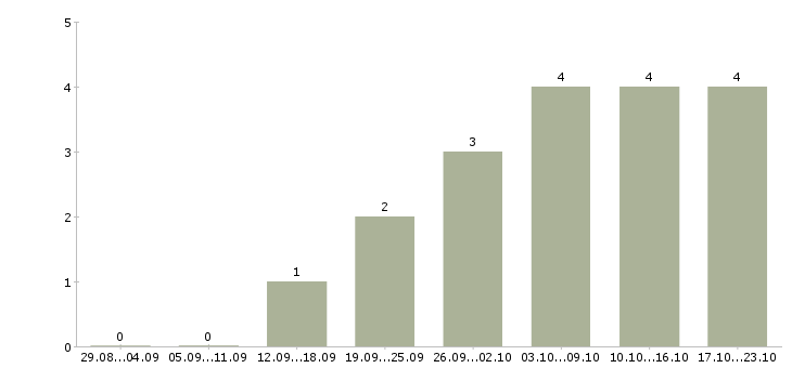 Работа помощник в интернете в Пензе - Число вакансий в Пензе по специальности помощник в интернете за 2 месяца