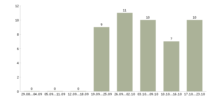 Работа срочно требуются в Пензе - Число вакансий в Пензе по специальности срочно требуются за 2 месяца